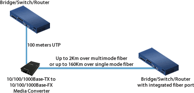 UTP al interruptor de fibra